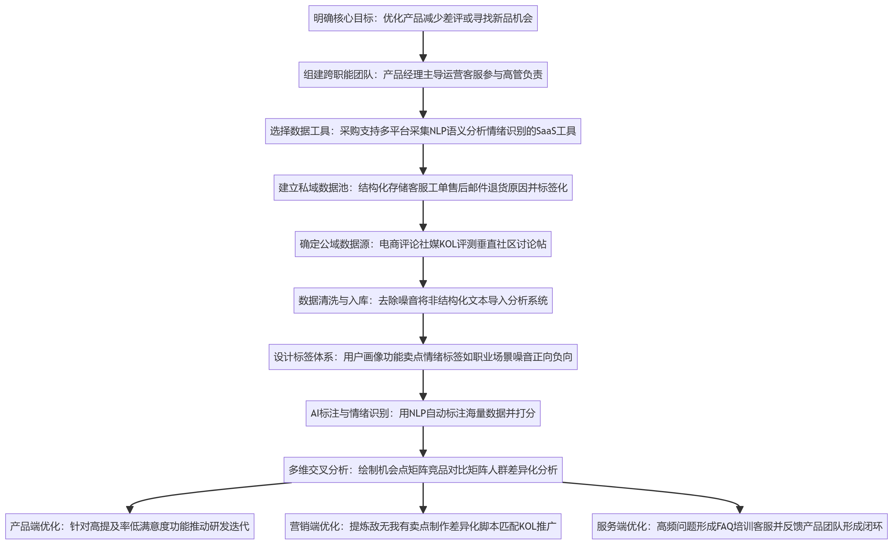 SOP执行流程图